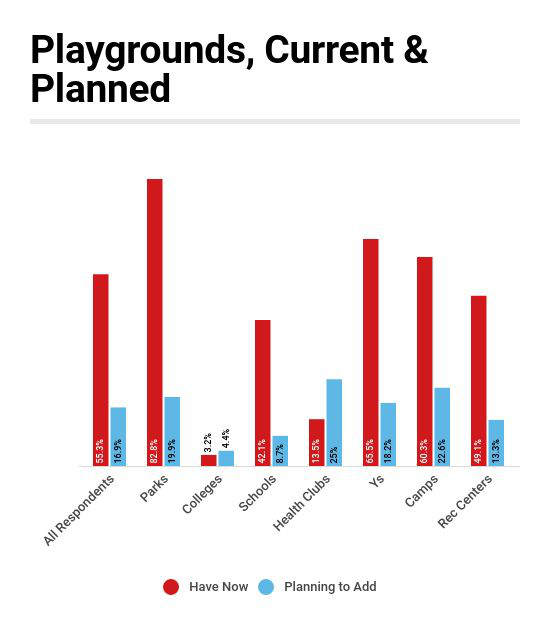 Playgrounds Are One of the Most Commonly Planned Additions 
