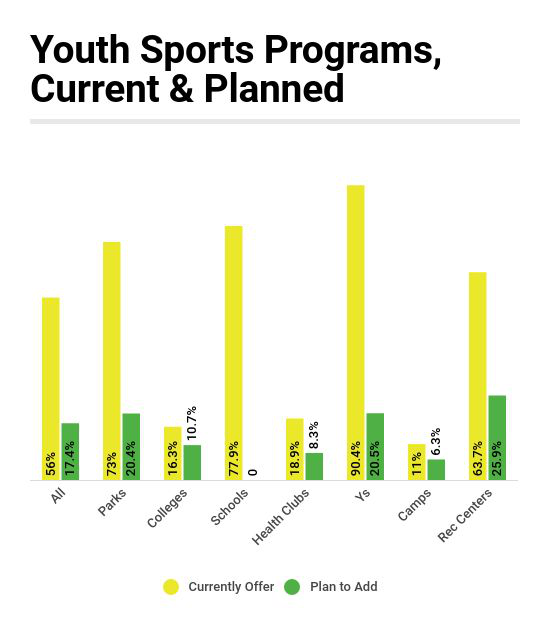 Youth Sports Programs Most Commonly Planned by Rec Centers, Ys & Parks 
