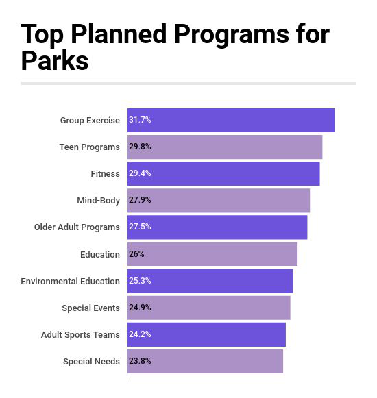 Group Exercise, Fitness & Yoga Among Top Planned Programs for Parks 
