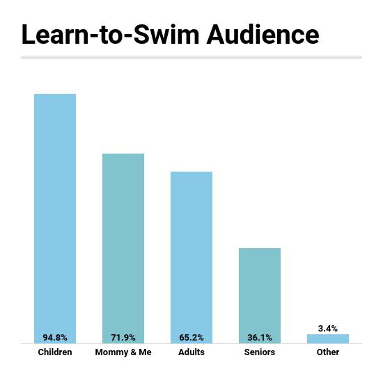 Nearly 8 in 10 Aquatics Professionals Offer Learn-to-Swim Programs 