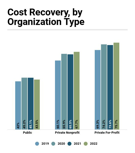 Industry Report Respondents in 2022 Recover Higher Percentage of Costs Via Revenues