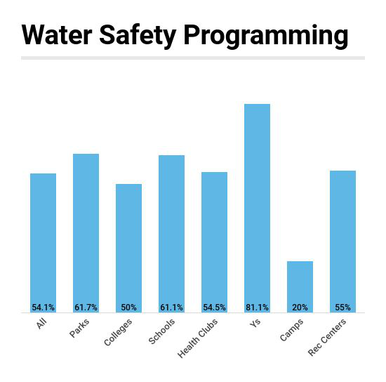 Ys Lead the Way on Water Safety Programming 
