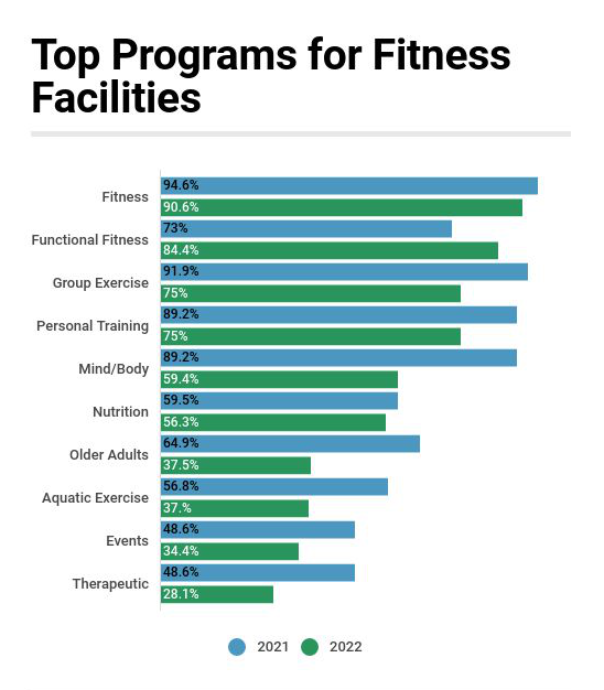 Functional Fitness Sees Growth Among Fitness Facilities 